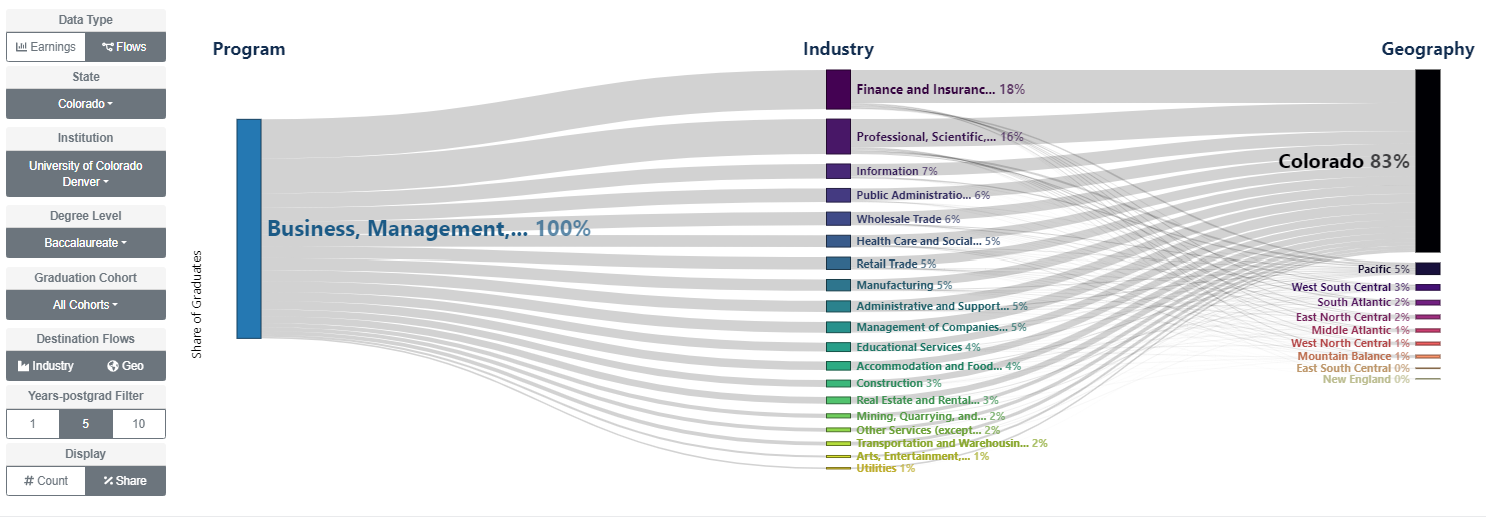 Employment Outcomes Graph of program type, industry, and geography