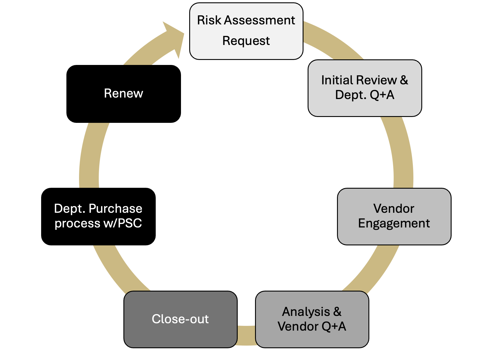 Diagram of the 7 steps to the Technology Risk Assessment process