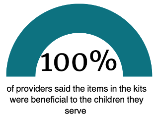 100% of providers said the items in the kits were beneficial to the children they serve.